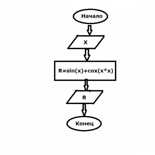 Построить блок-схему алгоритма для вычисления r=sin x + cos x²