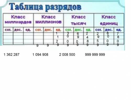 Запиши в таблицу разрядов и классов следующие числа: а) один миллион триста шестьдесят две тысячи дв