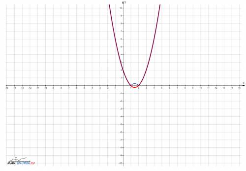 Y=x^2-3x+2 построить график f(x), |f(x)|