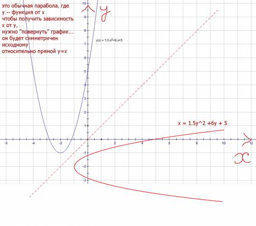 Построить параболу х=-1+6 ((2+у)/2)^2