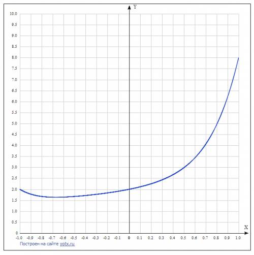 Решите уравнение. корень седьмой степени из х-1 = -х+3 это иррациональное если что. могу фотографию