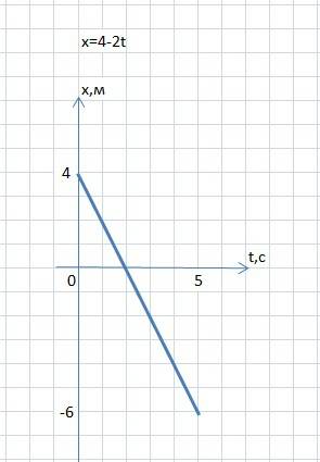 Движение тела задано уравнением x=4-2t. чему равна начальная координата? скорость движения? постройт