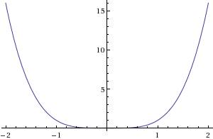 Пользуясь графиком функции y=x^4, решите уравнение: а) x^4=3 б) x^4=6,5 с чертежом