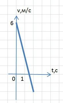 2.уравнение движения имеет вид х = 6t – 2t2 (м). опишите движение. запишите уравнение зависимости пр