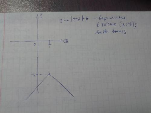 Начертите график функции y=-|x-2|-6