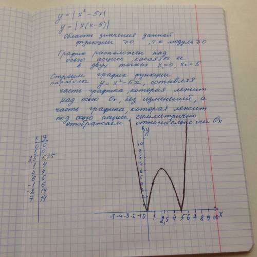 Y=|x²-5x| раскрыть модуль и построить график