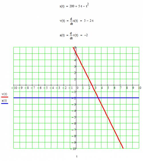 Много ! *используй уравнение движения тела 1) cоставить уравнение скорости его движения 2) построить