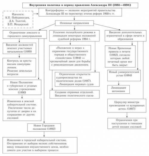 Контрреформы александра 3, содержание реформ, итоги, таблица