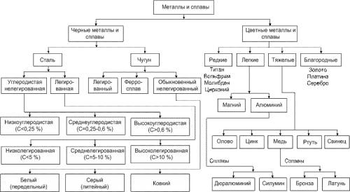 Составьте схему классификации сплавов