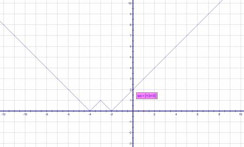 Постройте график функции y=|1-|x+3||