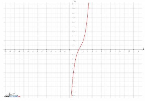 Построить график функций y=(x^2-3x+4)(x-1)