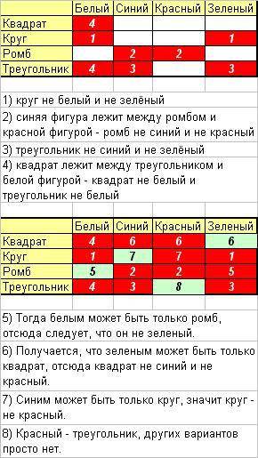 Решите : квадрат, круг, ромб и треугольник вырезаны из белой, синей, красной и зелёной бумаги. извес