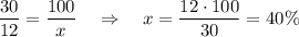 \dfrac {30}{12}=\dfrac{100}{x}~~~\Rightarrow~~~x=\dfrac{12\cdot 100}{30}=40\%