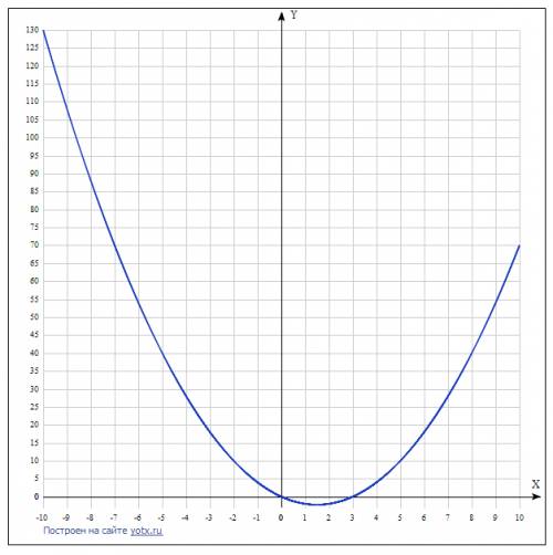 Дан график функции у=х^2-3х.используя этот график, решите неравенство х^2-3х> 0.