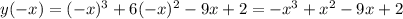 y(-x)=(-x)^{3}+6(-x)^{2}-9x+2=-x^{3}+x^{2}-9x+2