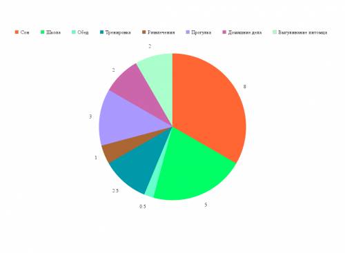 Постройте круговую диаграмму мой режим дня - сон-8ч,школа-5ч,обед-30мин,тренировка-2ч30мин,развле