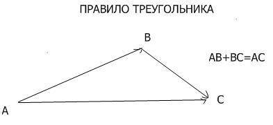 Какой вектор называется суммой двух векторов в чем заключается правило треугольника сложения двух ве