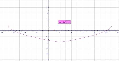 Как определить область значений функции f(x)=1 минус корень из (9-|x-2|)