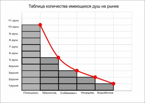 На рынке «мертвых душ» есть 5 продавцов (манилов, плюшкин, нозжрев, коробочка и собакевич) и 1 покуп