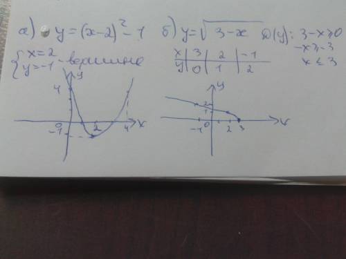 Постройте графики функций: а) y=(x-2)^2-1; б) y=квадратный корень3-x