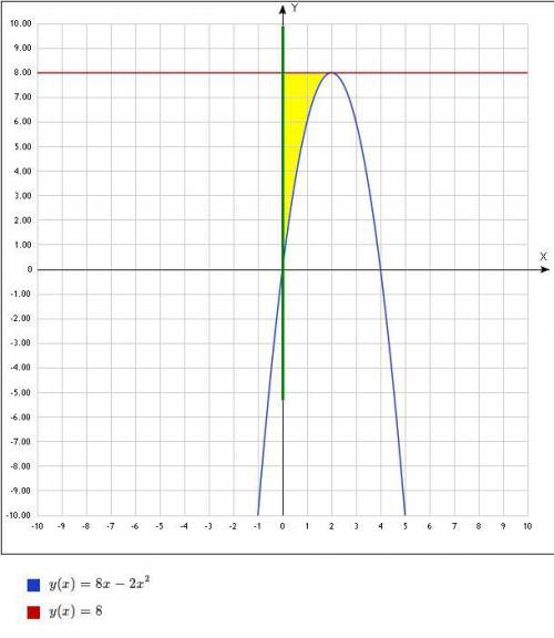 )вычислите площадь фигуры, ограниченной графиком функции y=8x-2x^2, касательной к этой параболе в ее