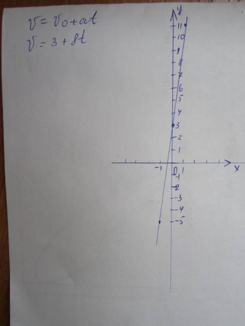 Дано уравнение движения тела: -4+3t+8t^2 постройте график скорости движения тела