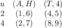 \begin{array}{ccc}u&(A,H)&(T,4)\\2&(1,6)&(4,5)\\4&(2,7)&(8,9)\end{array}