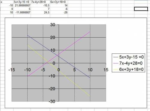 100 ! ! на координатной плоскости х0у постройте график уравнения: а) 5х+3у-15 =0 б) 7х-4у+28=0 в) 6х