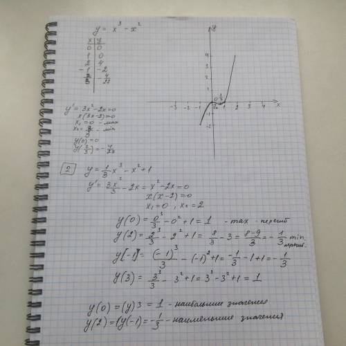 1)постройте график функции у=х^3-x^2 2) найдите наименьшее и наибольшее значения функции у=1/3*х^3 -