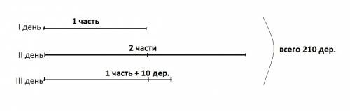 Впарке за три дня посадили 210 деревьев.сколько деревьев было высажено в каждый из этих дней,если в