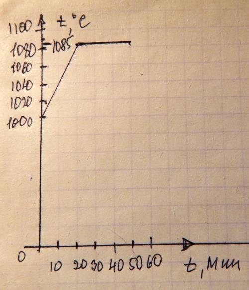 1. начертите график плавления меди. по вертикали отложите температуру (1 клетка - 20 0с) , а по гори
