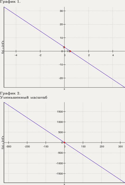 Составить график уравнений: у=2х-5 у= -6х+3