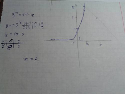 Решите графическое уравнение: 3^x=11-x