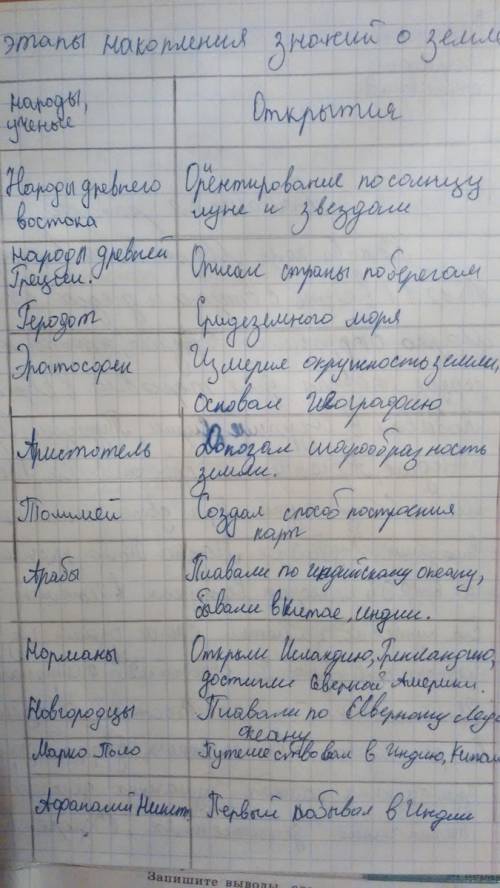 Назовите имена путешественников, их вклады в развитие знаний о территории россии.(это таблица)