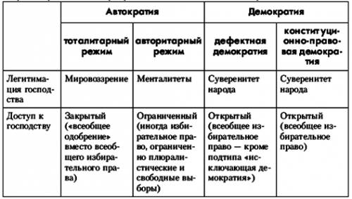 Сравнительная характеристика политических режимов