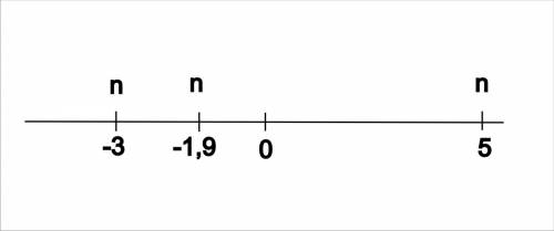 Изобразите число n точкой координатной прямой, если: 1)n=-3 ; 2)- n=1,9; 3)-n=-5