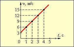 Какое движение называется равно переменным. начертите графики зависимости скорости от времени для ра