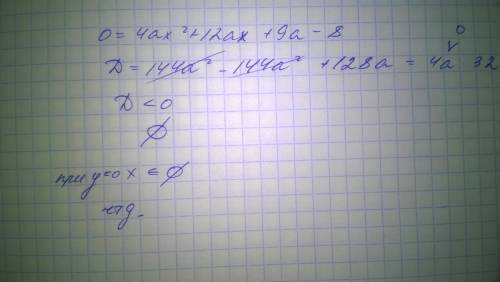 Ветви параболы у=4ax^2+12ax+9a-8 направлены вниз. доказать,что парабола не пересекает ось ох.