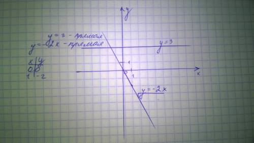 Водной и той же системе координат постройте графики функций: а) y=-2x б) y=3