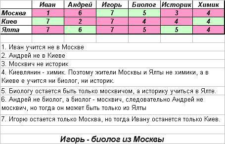 3три друга иван, андрей, игорь живут в разных городах: москва, киев и ялта. учатся на разных факульт