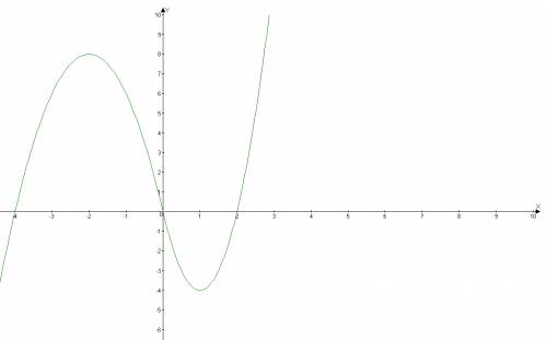 При каких значениях с уравнение 3x*|x|+x^2-8x=c имеет ровно два корня? .в ответе дайте полное решени