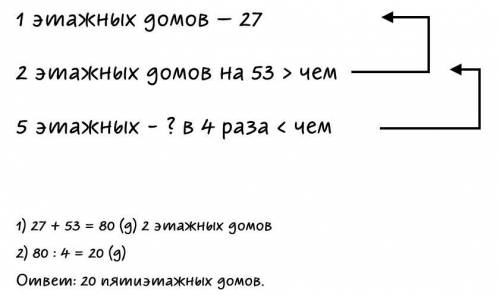 Впоселке 27 одноэтажных домов,двухэтажных -на 53 дома больше,чем одноэтажных,а пятиэтажных -в 4 раза