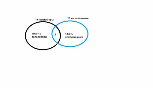 Вмагазине за неделю 19 человек купили телевизоры, 13 человек - холодильники. из числа покупателей 8