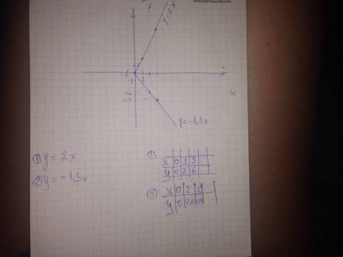 Постройте график функций y=2x и y=-1,3x в одной системе координат