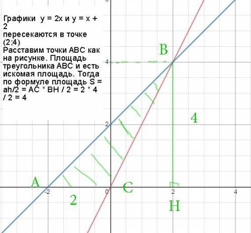 На одной диаграмме нарисуйте линии y = 2x и y = x + 2 для x> 0, четко показывая точку их пересече