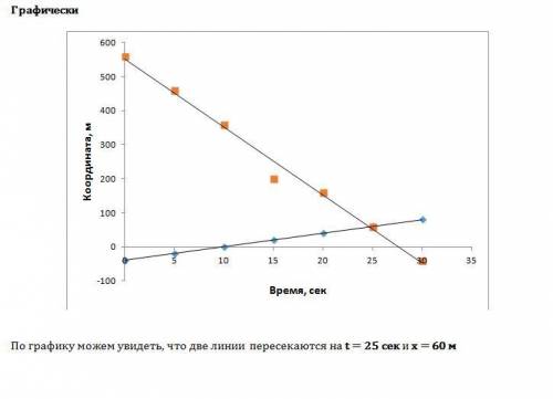 Два тела движутся вдоль одной прямой так, что их уравнения имеют вид х₁=(-40)+4t, x₂=560-20t а) найд