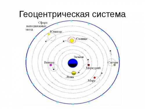 Что такое гелиоцентрическая и геоцентрическая?