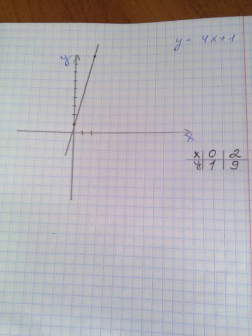 Задана функция y=4x + 1 постройте её график. используйте его, чтобы найти: а) на отрезке [0; 12] рас