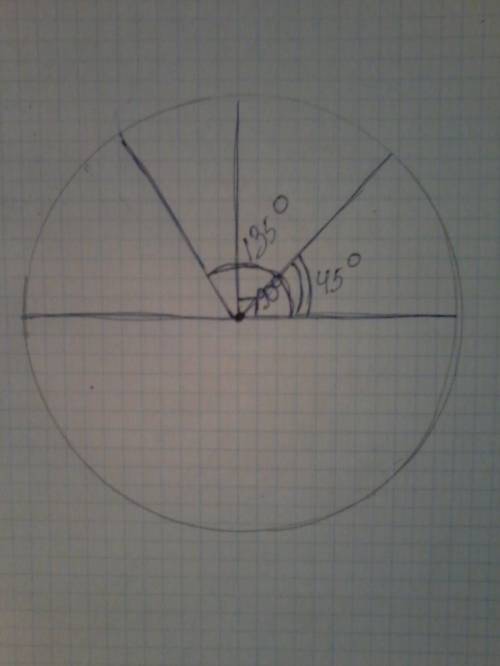 Нарисуйте круг в круге нарисуйте два радиуса по 180 градус 90 градусов 45 градусов и 135 градусов.