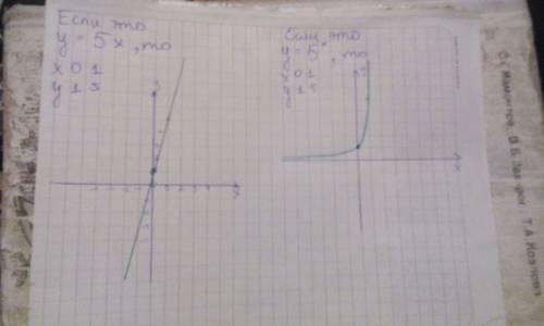 Построить схематически график функции 1) y= 5х